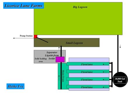 Big Lagoon Small Lagoon 20,000 Gal Tank Flood lane Main Drain Separator Liquids form Solids Solid holding area Pump Station Licorice Lane Farms Heike Fry.