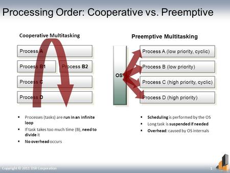 Processing Order: Cooperative vs. Preemptive Process B2 Process A Process C Process B1 Process D Process A (low priority, cyclic) Process C (high priority,