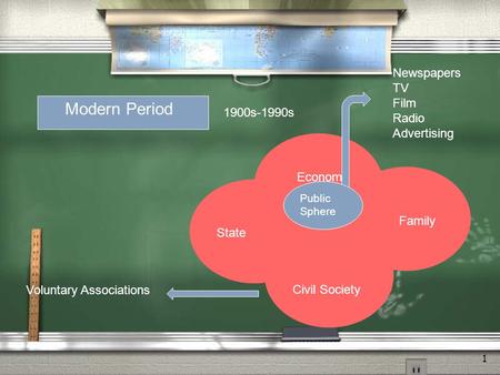 1 Modern Period State Economy Civil Society Family Voluntary Associations Newspapers TV Film Radio Advertising 1900s-1990s Public Sphere.