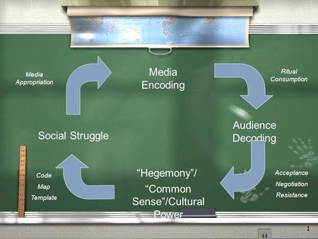 1 Social Struggle Media Encoding Audience Decoding Common Sense/Cultural Power Media Appropriation Ritual Consumption Acceptance Negotiation Resistance.