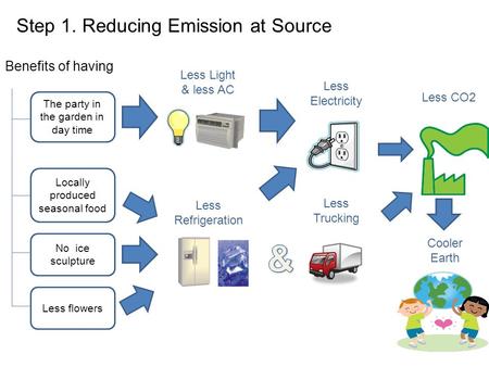 Step 1. Reducing Emission at Source Less Light & less AC Less Electricity Less Trucking Less Refrigeration Less CO2 The party in the garden in day time.