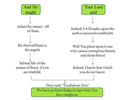 And He taught Your Lord said Adam the names - all of them He showed them to the angels Inform Me of the names of these, if you are truthful. Indeed, I.