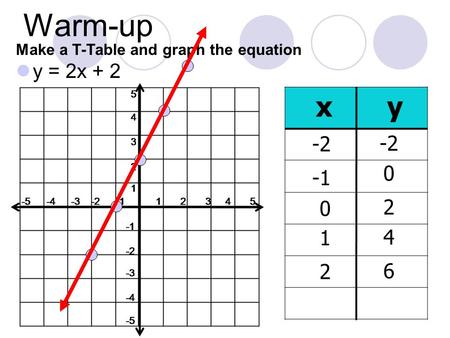 Warm-up Make a T-Table and graph the equation y = 2x + 2 x y -2 -2 -1