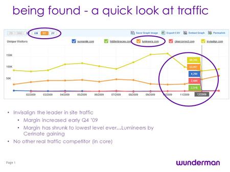 Being found - a quick look at traffic Page 1 Invisalign the leader in site traffic Margin increased early Q4 09 Margin has shrunk to lowest level ever…Lumineers.