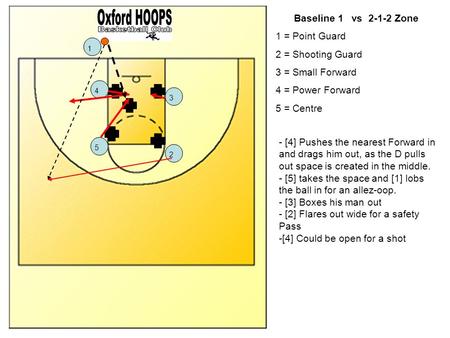 Baseline 1 vs Zone 1 = Point Guard 2 = Shooting Guard