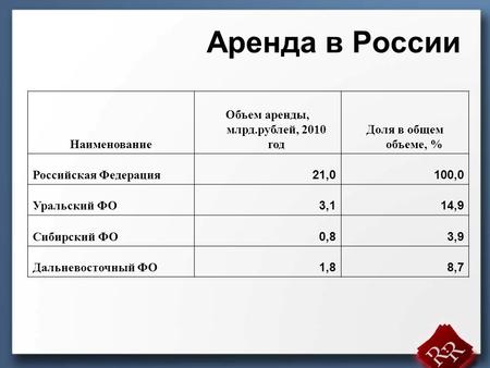 Наименование Объем аренды, млрд.рублей, 2010 год Доля в общем объеме, % Российская Федерация 21,0100,0 Уральский ФО 3,114,9 Сибирский ФО 0,83,9 Дальневосточный.