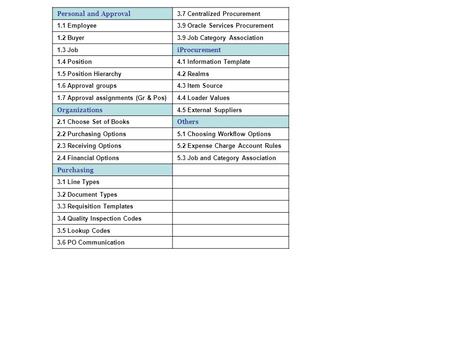 Personal and Approval 3.7 Centralized Procurement 1.1 Employee3.9 Oracle Services Procurement 1.2 Buyer3.9 Job Category Association 1.3 Job iProcurement.