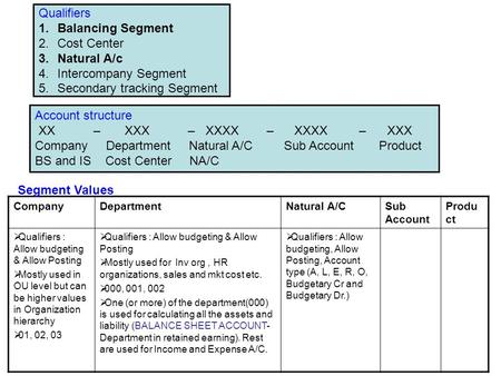 Qualifiers 1.Balancing Segment 2.Cost Center 3.Natural A/c 4.Intercompany Segment 5.Secondary tracking Segment Account structure XX – XXX – XXXX – XXXX.