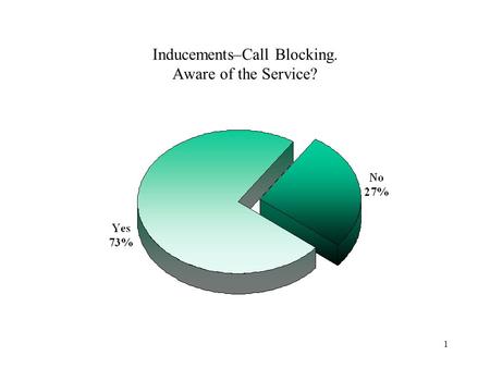 1 Inducements–Call Blocking. Aware of the Service?