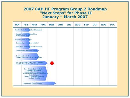 2007 CAH HF Program Group 2 Roadmap Next Steps for Phase II January – March 2007 JANFEBMARAPRMAYJUNJULAUGSEPOCTNOVDEC Engage Internal Stakeholders Plan/Educate.