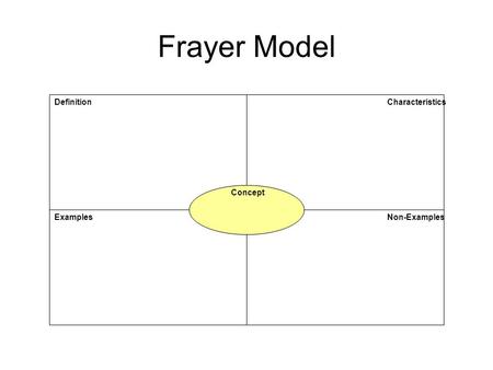 Frayer Model Definition Characteristics Concept Examples Non-Examples.