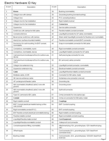 Slide # Description Slide # Description 3Boxes38Bushing (nonmetallic) 4Octagon box with clamps39Grounding bushing (bonded bushing) 5Octagon box40PVC conduit.