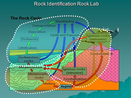 Rock Identification Rock Lab