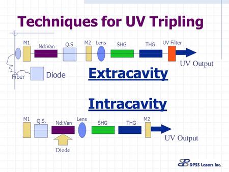 Diode UV Output Fiber M1 Nd:Van Q.S. M2Lens SHGTHG UV Filter Diode UV Output M1 Nd:Van Q.S. M2Lens SHGTHG Extracavity Intracavity Techniques for UV Tripling.