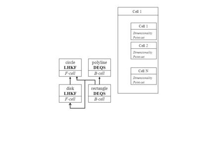 F-cell disk LHKF F-cell circle LHKF B-cell rectangle DEQS B-cell polyline DEQS Dimensionality Cell 1 Point-set Dimensionality Cell 2 Point-set Dimensionality.