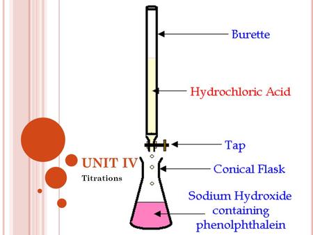 UNIT IV Titrations. R EVIEW OF T ITRATION C ALCULATIONS What to do…How to do it… 1. Find moles of standard. n = C x V 2. Find moles of sample. Balanced.