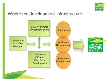 Georgia Work Ready Initiative Presented by: Debra Lyons Director Governors Office of Workforce Development September 23, 2008 Presented by: Debra Lyons.