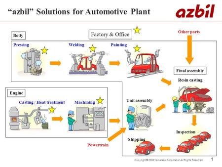 1 Copyright 2006 Yamatake Corporation All Rights Reserved. Body PressingPaintingWelding Engine Casting / Heat treatment Unit assembly Machining Final assembly.