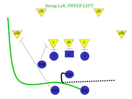 C TT WB QB RB nt tt olb cb Strong Left, SWEEP LEFT.