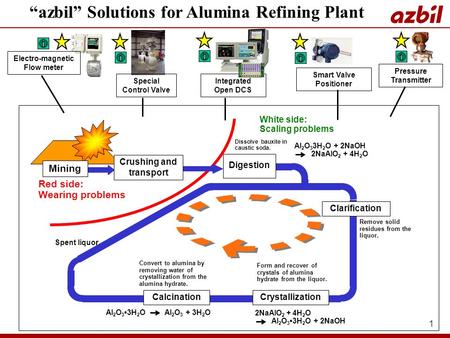 1 Digestion Mining Red side: Wearing problems Clarification Crystallization White side: Scaling problems Calcination Dissolve bauxite in caustic soda.