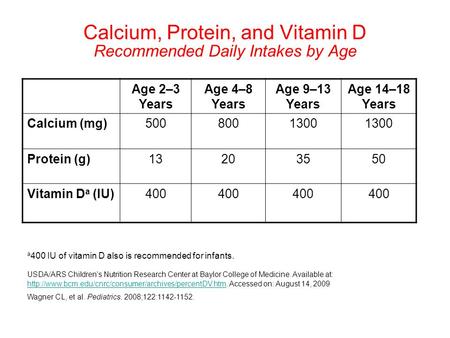 Calcium, Protein, and Vitamin D Recommended Daily Intakes by Age