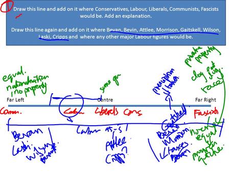 Far LeftFar RightCentre Draw this line and add on it where Conservatives, Labour, Liberals, Communists, Fascists would be. Add an explanation. Draw this.