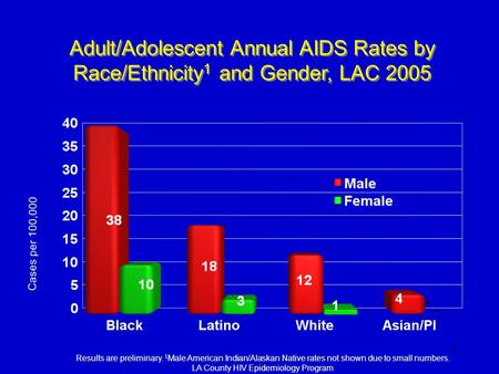 Adult/Adolescent Annual AIDS Rates by Race/Ethnicity1 and Gender, LAC 2005 Cases per 100,000 - - 1 Results are preliminary. 1Male American Indian/Alaskan.