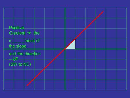 Positive Gradient the s_ _ _ _ ness of the slope and the direction – UP (SW to NE)