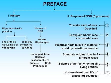 PREFACE I. History II. Purpose of NOD (6 purposes) History of NOD Rüpa Gosvämés position explicitly connected to Kåñëa one of the 6 Gosvämés of Våndävana.