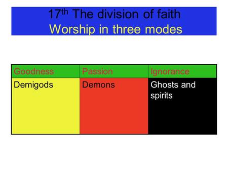 17 th The division of faith Worship in three modes GoodnessPassionIgnorance DemigodsDemonsGhosts and spirits.