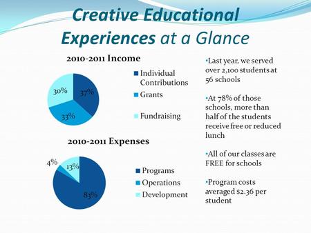 Creative Educational Experiences at a Glance Last year, we served over 2,100 students at 56 schools At 78% of those schools, more than half of the students.