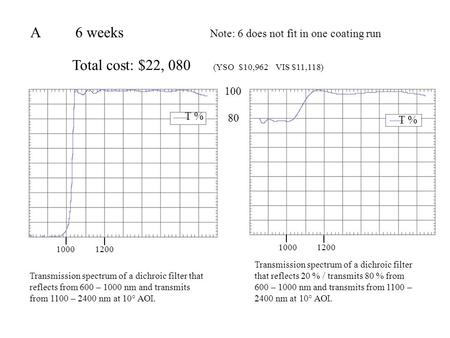 Transmission spectrum of a dichroic filter that reflects 20 % / transmits 80 % from 600 – 1000 nm and transmits from 1100 – 2400 nm at 10° AOI. Transmission.