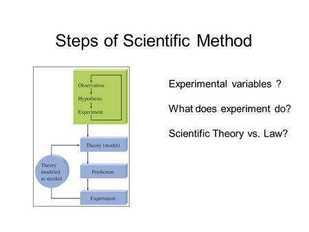 Steps of Scientific Method