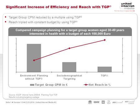 Seite 1 Version 1.0 23.01.2014 - United Internet Media AG Significant Increase of Efficiency and Reach with TGP ® Compared campaign planning for a target.