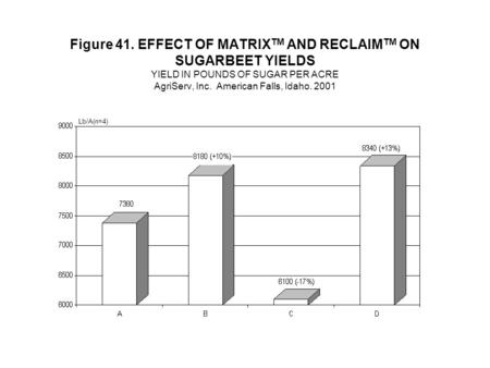 Figure 41. EFFECT OF MATRIX TM AND RECLAIM TM ON SUGARBEET YIELDS YIELD IN POUNDS OF SUGAR PER ACRE AgriServ, Inc. American Falls, Idaho. 2001 Lb/A(n=4)