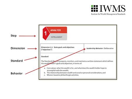 Dimension 1.1: State goals and objectives (objectives) Leadership Behavior: Deliberative Standard The Standards Director prepares, monitors, and maintains.