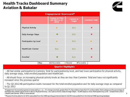 Cummins Health Champion Quarterly Dashboard Aviation & Bakalar Report Period: Q2 2012.