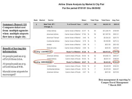 Benefit of having this information: 64 people paid an avg. of $320 from LGA. 30 people paid an avg. of $180 from EWR. Should sister airports be encouraged?