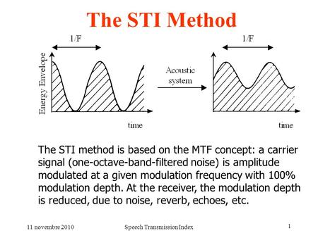 Speech Transmission Index