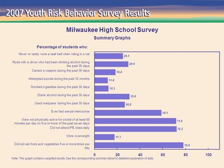 78.4 17.7 72.3 71.9 59.1 26.8 30.8 12.3 11.8 18.4 29.9 25.1 020406080100 Percentage of students who: Never or rarely wore a seat belt when riding in a.