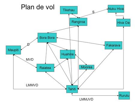 Plan de vol Tahiti Huahine Bora Maupiti Moorea Rangiroa Fakarava Raiatea D LMMVD MVD Rurutu Hiva Oa Nuku Hiva LMMJVD S Tikehau.