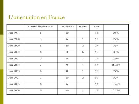 Lorientation en France Classes PréparatoiresUniversitésAutresTotal Juin 19976101625% Juin 19983611022% Juin 199962022738% Juin 20006361530% Juin 20015811428%