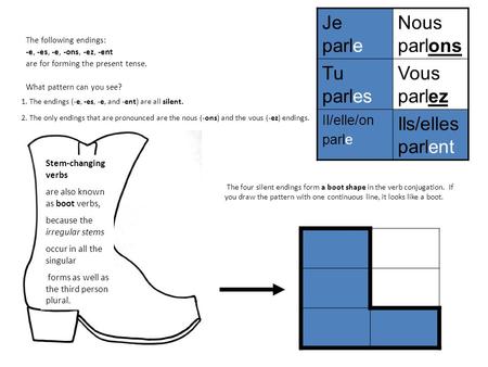 Je parle Nous parlons Tu parles Vous parlez Ils/elles parlent