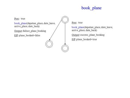 Prec: true book_plane(depature_place, date_leave, arrive_place, date_back) Output: success_plane_booking Eff: plane_booked= true book_plane Prec: true.