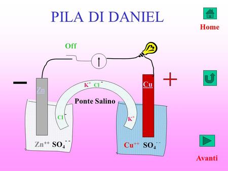 PILA DI DANIEL K + Cl - Zn Cu Zn ++ SO 4 - - Cu ++ SO 4 - - K+K+ Cl - Off Home Avanti Ponte Salino.