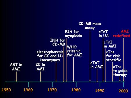 1950196019701980 1990 2000 AST in AMI CK in AMI electrophoresis for CK and LD isoenzymes INH for CK-MB RIA for myoglobin WHO criteria for AMI CK-MB mass.