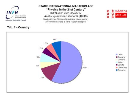 STAGE INTERNATIONAL MASTERCLASS Physics in the 21st Century INFN-LNF 30/1-2/2/2012 Analisi questionari studenti (40/40) Studenti Liceo Classico/Scientifico,