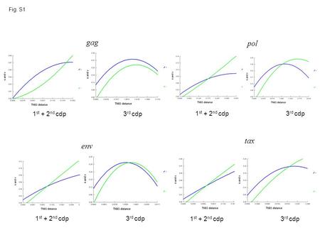 Env 1 st + 2 nd cdp3 rd cdp gag pol tax 1 st + 2 nd cdp3 rd cdp 1 st + 2 nd cdp3 rd cdp 1 st + 2 nd cdp3 rd cdp Fig. S1.