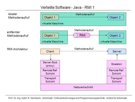 Prof. Dr.-Ing. habil. B. Steinbach - Informatik / Softwaretechnologie und Programmierungstechnik - Institut für Informatik virtuelle Maschine Verteilte.