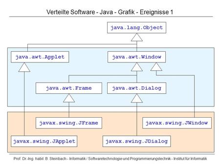 Prof. Dr.-Ing. habil. B. Steinbach - Informatik / Softwaretechnologie und Programmierungstechnik - Institut für Informatik Verteilte Software - Java -